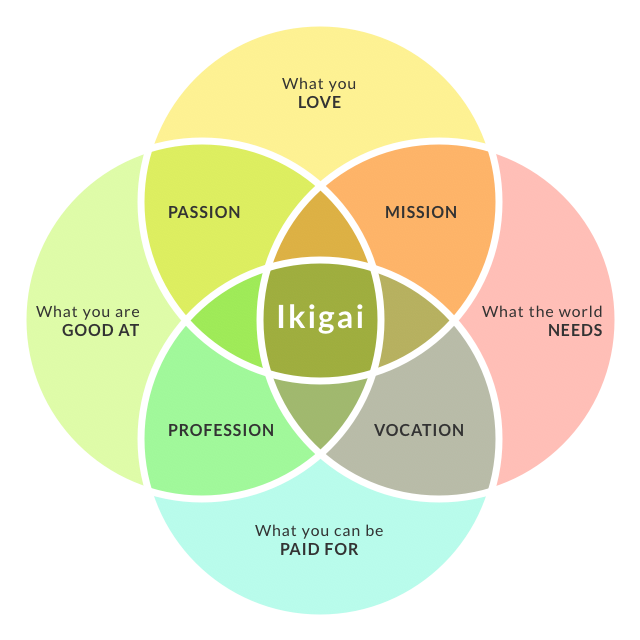Ikigai Venn Diagram showing the intersection of what you love, what you're good at, what the world needs, and what you can be paid for